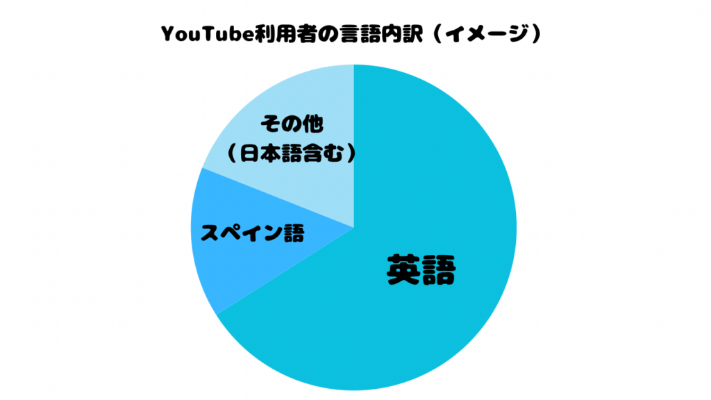 YouTubeの利用者割合イメージ